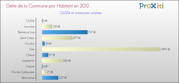Dette par habitant de la commune en 2012 pour OUSTé et les communes proches Comparaison de la dette par habitant de la commune en 2012 pour OUSTé et les communes voisines