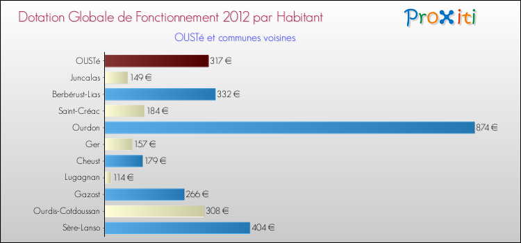 Montant des dotations globales de fonctionnement DGF par Habitant pour OUSTé et les communes proches Comparaison des des dotations globales de fonctionnement DGF par habitant pour OUSTé et les communes voisines