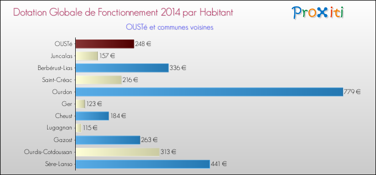 Montant des dotations globales de fonctionnement DGF par Habitant pour OUSTé et les communes proches en 2014. Comparaison des des dotations globales de fonctionnement DGF par habitant pour OUSTé et les communes voisines en 2014.