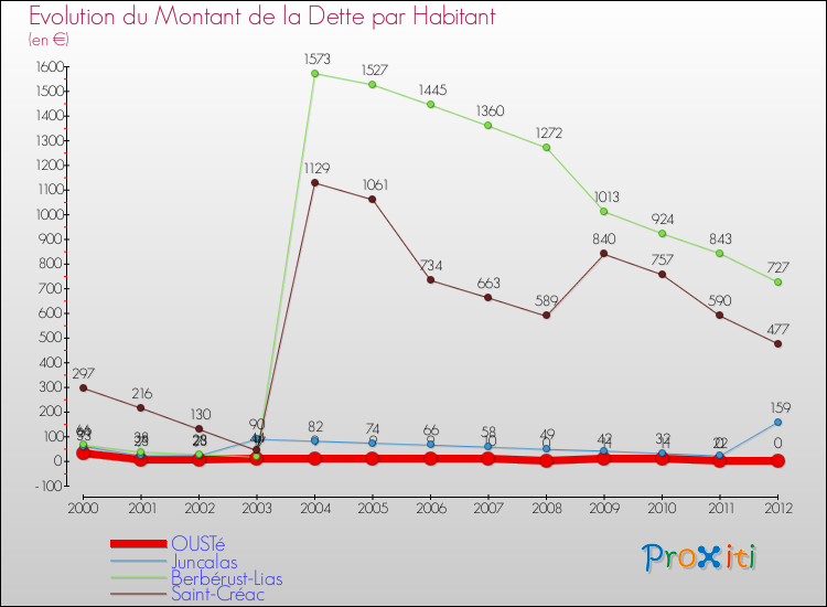 Evolution de la dette par habitant pour la commune de OUSTé et les communes proches de 2000 à 2012 Comparaison de la dette par habitant pour OUSTé et les communes voisines de 2000 à 2012