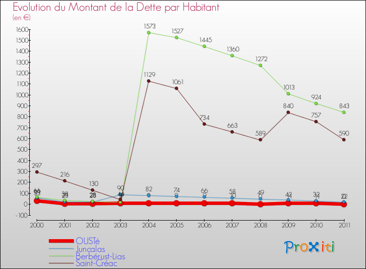 Evolution de la dette par habitant pour la commune de OUSTé et les communes proches Comparaison de la dette par habitant pour OUSTé et les communes voisines
