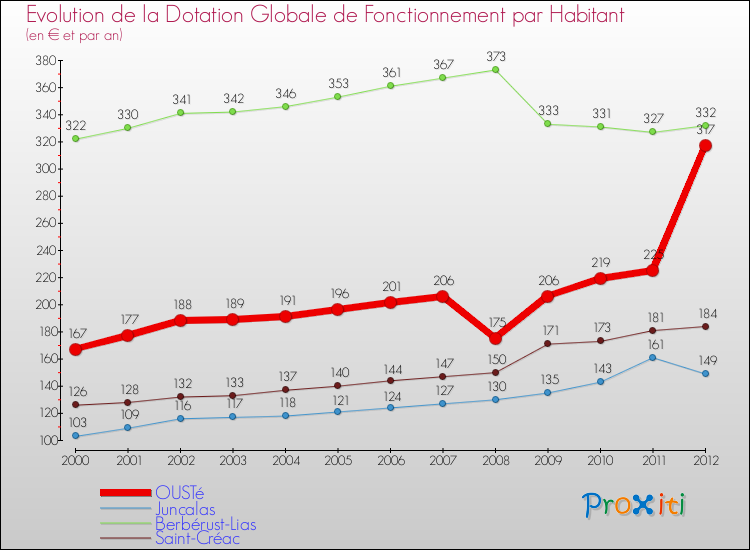 Evolution et montant de la dotation globale de fonctionnement par Habitant pour OUSTé et les communes proches Comparaison des dotations globales de fonctionnement par habitant pour OUSTé et les communes voisines