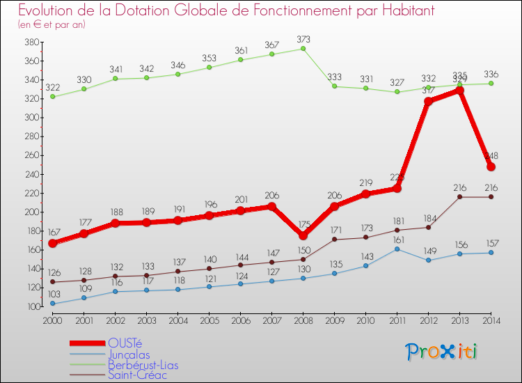 Evolution et montant de la dotation globale de fonctionnement par Habitant pour OUSTé et les communes proches de 2000 à 2014. Comparaison des dotations globales de fonctionnement par habitant pour OUSTé et les communes voisines de 2000 à 2014.