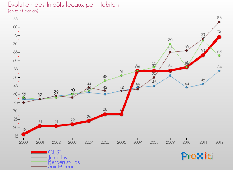 Evolution et montant des impôts locaux par Habitant pour OUSTé et les communes proches Comparaison des impôts locaux par habitant pour OUSTé et les communes voisines
