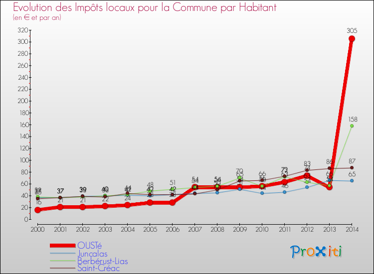 Evolution et montant des impôts locaux par Habitant pour OUSTé et les communes proches de 2000 à 2014 Comparaison des impôts locaux par habitant pour OUSTé et les communes voisines de 2000 à 2014