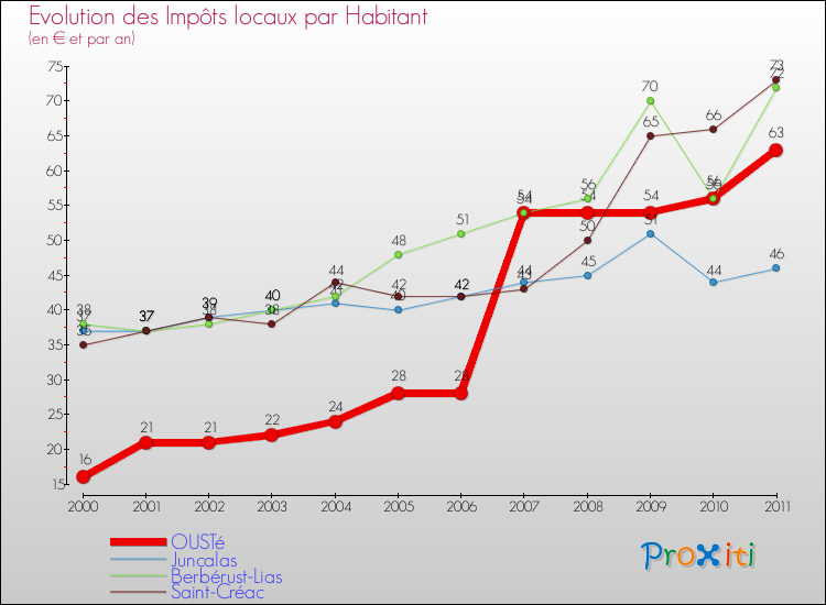 Evolution et montant des impôts locaux par Habitant pour OUSTé et les communes proches Comparaison des impôts locaux par habitant pour OUSTé et les communes voisines