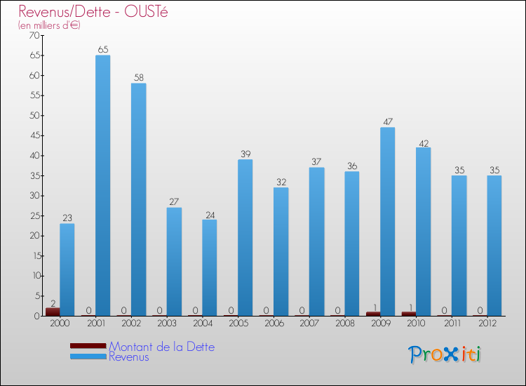 Evolution comparée de la dette et des revenus pour la commune de OUSTé de 2000 à 2012 Comparaison de la dette et des revenus pour OUSTé de 2000 à 2012