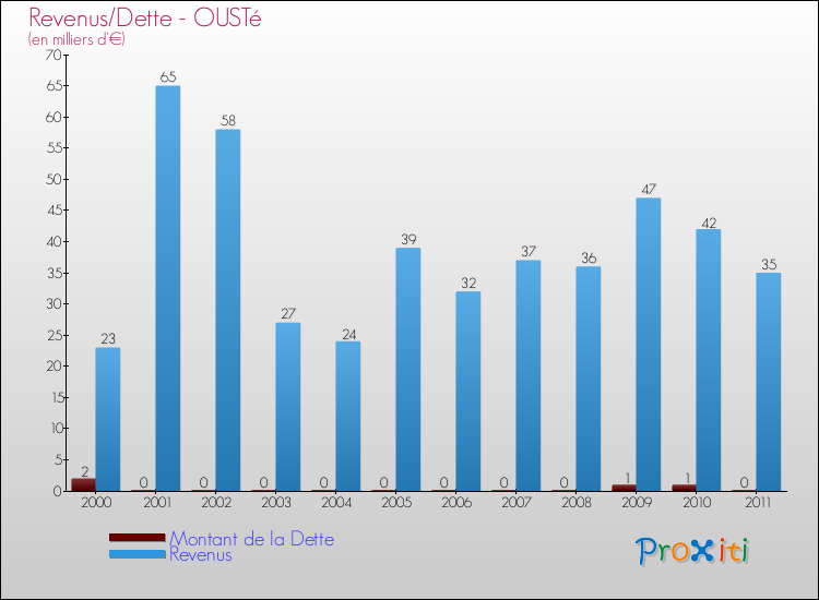 Evolution comparée de la dette et des revenus pour la commune de OUSTé de 2000 à 2011 Comparaison de la dette et des revenus pour OUSTé de 2000 à 2011