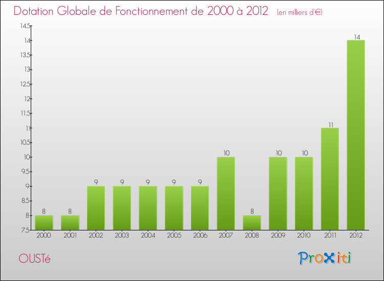 Evolution du montant de la Dotation Globale de Fonctionnement pour la commune de OUSTé de 2000 à 2012 Evolution du montant de la Dotation Globale de Fonctionnement pour OUSTé de 2000 à 2012