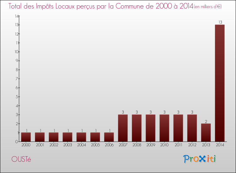 Evolution des Impôts Locaux pour la commune de OUSTé de 2000 à 2014 Evolution des Impôts Locaux pour OUSTé de 2000 à 2014