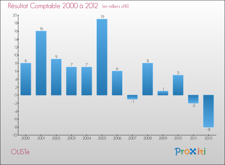 Evolution du résultat comptable pour la commune de OUSTé de 2000 à 2012 Evolution du résultat comptable pour OUSTé de 2000 à 2012