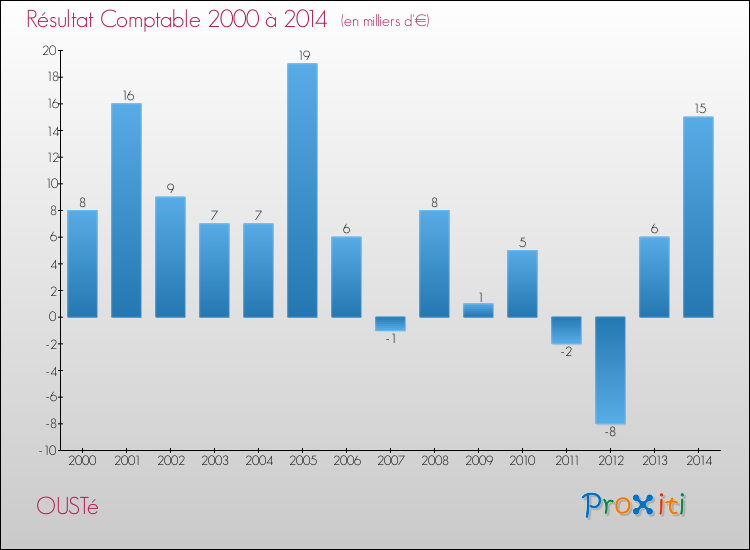 Evolution du résultat comptable pour la commune de OUSTé de 2000 à 2014 Evolution du résultat comptable pour OUSTé de 2000 à 2014