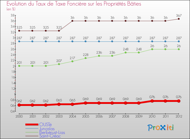 Evolution du taux de la taxe foncière sur le bati pour OUSTé et les communes proches de 2000 à 2012 Comparaison des taux de taxe foncière sur le bati pour OUSTé et les communes voisines de 2000 à 2012