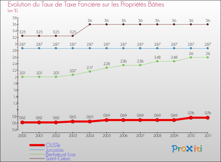 Evolution du taux de la taxe foncière sur le bati pour OUSTé et les communes proches Comparaison des taux de taxe foncière sur le bati pour OUSTé et les communes voisines