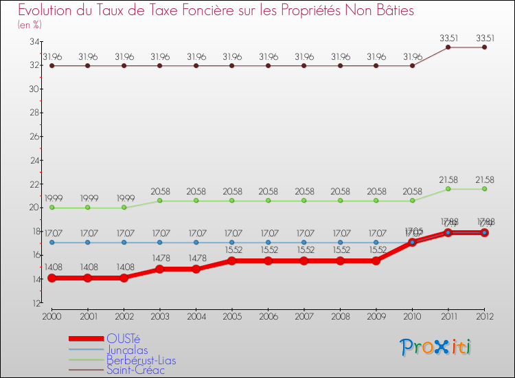 Evolution du taux de la taxe foncière sur les immeubles et terrains non batis pour OUSTé et les communes proches de 2000 à 2012 Comparaison des taux de la taxe foncière sur les immeubles et terrains non batis pour OUSTé et les communes voisines de 2000 à 2012
