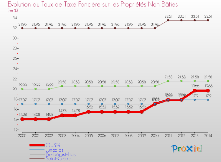 Evolution du taux de la taxe foncière sur les immeubles et terrains non batis pour OUSTé et les communes proches de 2000 à 2014 Comparaison des taux de la taxe foncière sur les immeubles et terrains non batis pour OUSTé et les communes voisines de 2000 à 2014