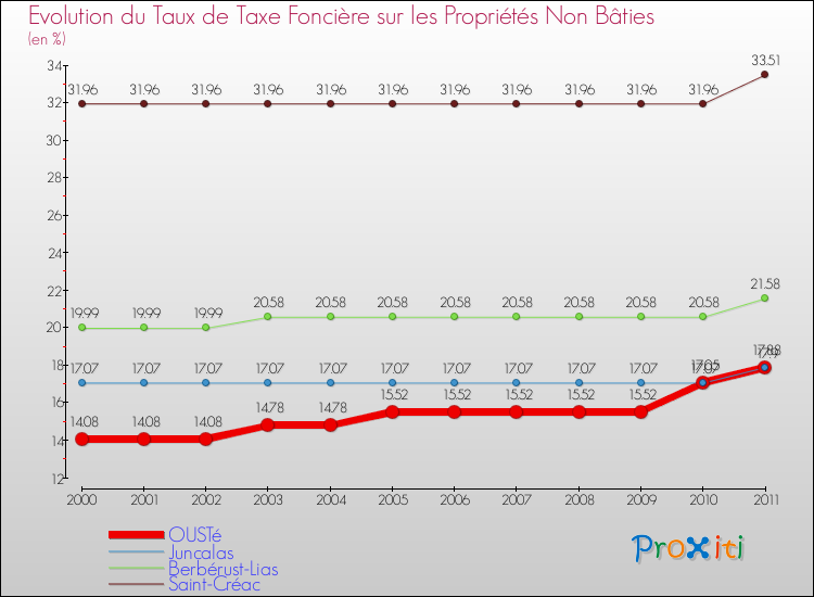 Evolution du taux de la taxe foncière sur les immeubles et terrains non batis pour OUSTé et les communes proches Comparaison des taux de la taxe foncière sur les immeubles et terrains non batis pour OUSTé et les communes voisines