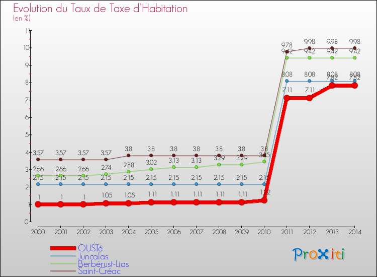 Evolution du taux de la taxe d'habitation pour OUSTé et les communes proches de 2000 à 2014 Comparaison des taux de la taxe d'habitation pour OUSTé et les communes voisines de 2000 à 2014