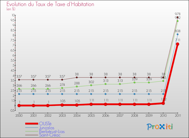 Evolution du taux de la taxe d'habitation pour OUSTé et les communes proches Comparaison des taux de la taxe d'habitation pour OUSTé et les communes voisines