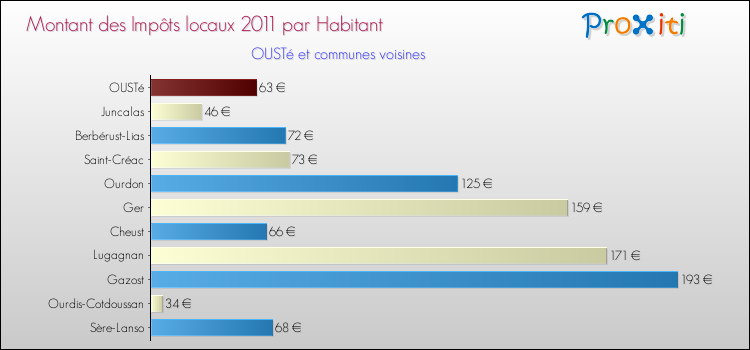 Montant des impôts locaux par Habitant pour OUSTé et les communes proches Comparaison des impôts locaux par habitant pour OUSTé et les communes voisines