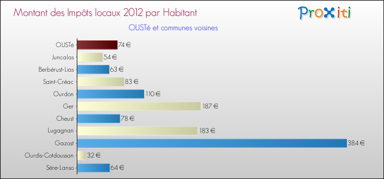 Montant des impôts locaux par Habitant pour OUSTé et les communes proches Comparaison des impôts locaux par habitant pour OUSTé et les communes voisines