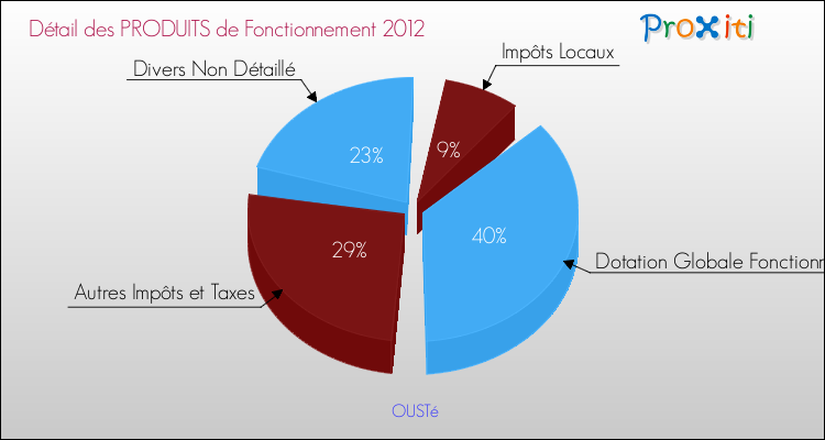 Décomposition du Budget de Fonctionnement 2012 de la commune de OUSTé Budget de Fonctionnement 2012 pour la commune de OUSTé