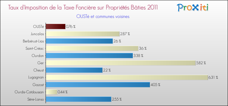 Taux d'imposition de la taxe foncière sur le bati 2011 pour OUSTé et les communes proches Comparaison des taux d'imposition de la taxe foncière sur le bati 2011 pour OUSTé et les communes voisines