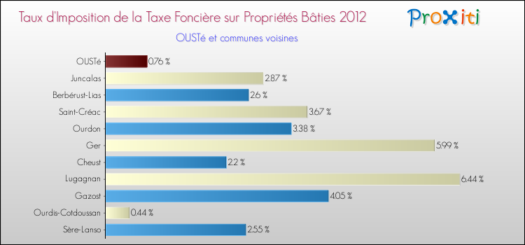 Taux d'imposition de la taxe foncière sur le bati 2012 pour OUSTé et les communes proches Comparaison des taux d'imposition de la taxe foncière sur le bati 2012 pour OUSTé et les communes voisines
