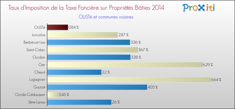 Taux d'imposition de la taxe foncière sur le bati 2014 pour OUSTé et les communes proches Comparaison des taux d'imposition de la taxe foncière sur le bati 2014 pour OUSTé et les communes voisines