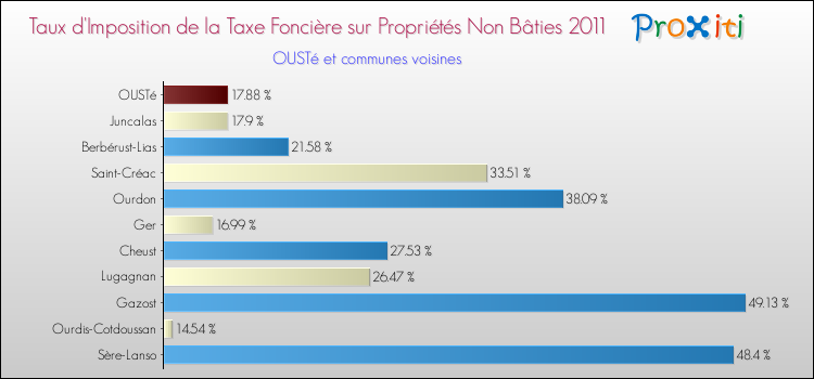 Taux d'imposition de la taxe foncière sur les immeubles et terrains non batis 2011 pour OUSTé et les communes proches Comparaison des taux d'imposition de la taxe foncière sur les immeubles et terrains non batis 2011 pour OUSTé et les communes voisines