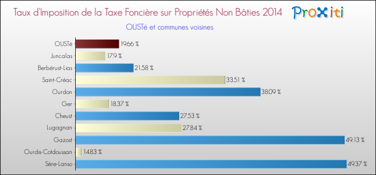 Taux d'imposition de la taxe foncière sur les immeubles et terrains non batis 2014 pour OUSTé et les communes proches Comparaison des taux d'imposition de la taxe foncière sur les immeubles et terrains non batis 2014 pour OUSTé et les communes voisines