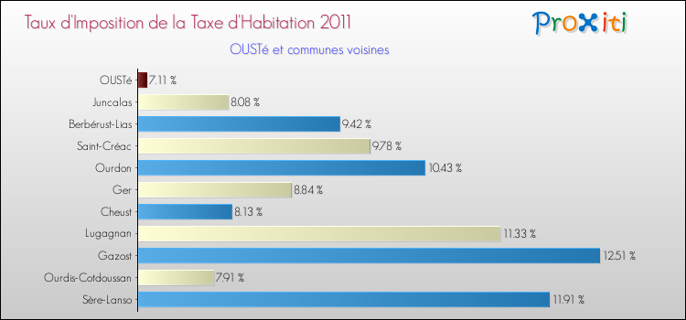 Taux d'imposition de la taxe d'habitation 2011 pour OUSTé et les communes proches Comparaison des taux d'imposition de la taxe d'habitation 2011 pour OUSTé et les communes voisines