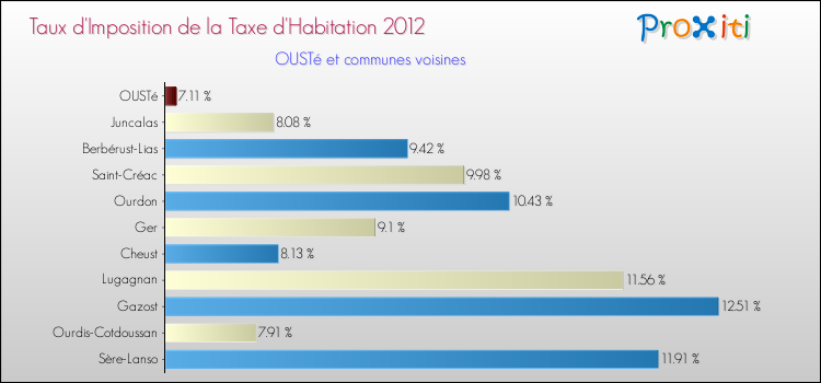 Taux d'imposition de la taxe d'habitation 2012 pour OUSTé et les communes proches Comparaison des taux d'imposition de la taxe d'habitation 2012 pour OUSTé et les communes voisines