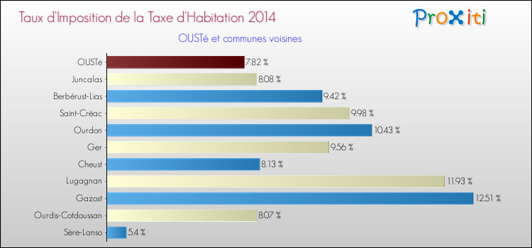 Taux d'imposition de la taxe d'habitation 2014 pour OUSTé et les communes proches Comparaison des taux d'imposition de la taxe d'habitation 2014 pour OUSTé et les communes voisines