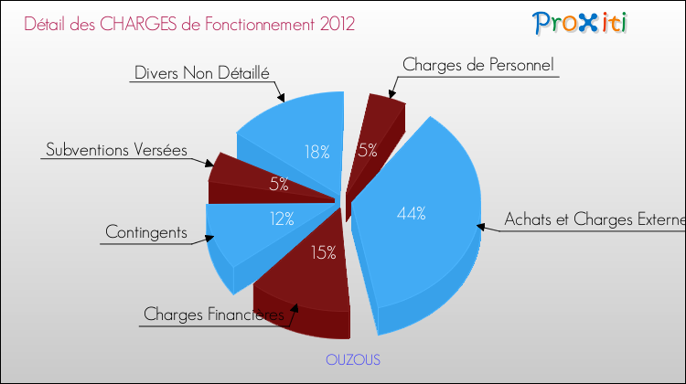 Décomposition des Charges de Fonctionnement 2012 de la commune de OUZOUS Charges de Fonctionnement 2012 pour la commune de OUZOUS