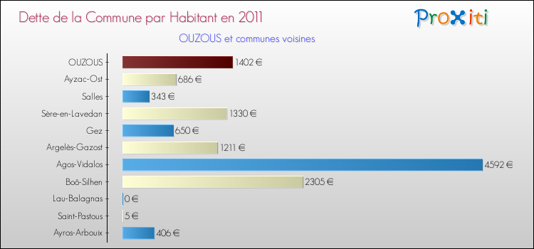 Dette par habitant de la commune en 2011 pour OUZOUS et les communes proches Comparaison de la dette par habitant de la commune en 2011 pour OUZOUS et les communes voisines