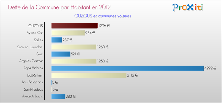 Dette par habitant de la commune en 2012 pour OUZOUS et les communes proches Comparaison de la dette par habitant de la commune en 2012 pour OUZOUS et les communes voisines