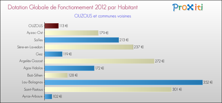 Montant des dotations globales de fonctionnement DGF par Habitant pour OUZOUS et les communes proches Comparaison des des dotations globales de fonctionnement DGF par habitant pour OUZOUS et les communes voisines