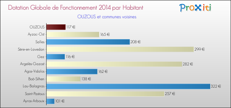 Montant des dotations globales de fonctionnement DGF par Habitant pour OUZOUS et les communes proches en 2014. Comparaison des des dotations globales de fonctionnement DGF par habitant pour OUZOUS et les communes voisines en 2014.