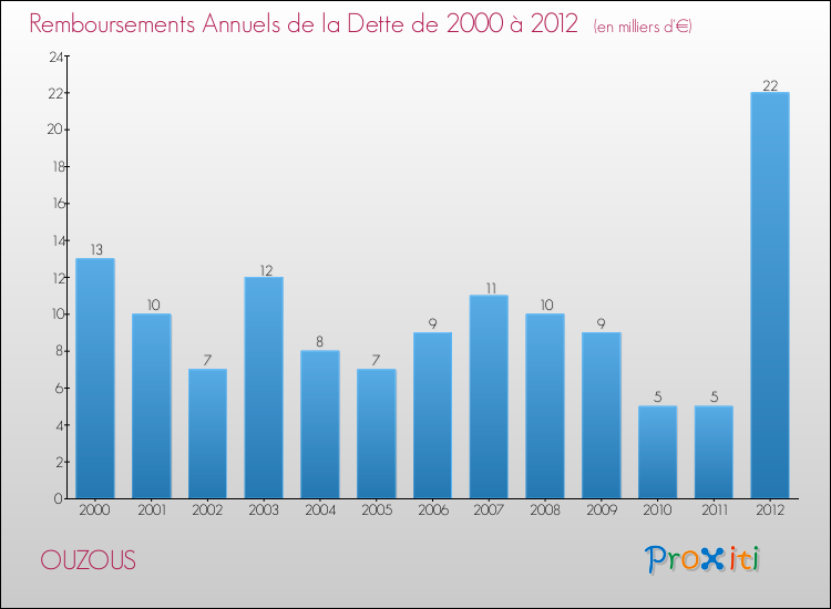 Evolution de l'annuité de la dette pour la commune de OUZOUS de 2000 à 2012 Annuités de la dette pour OUZOUS de 2000 à 2012