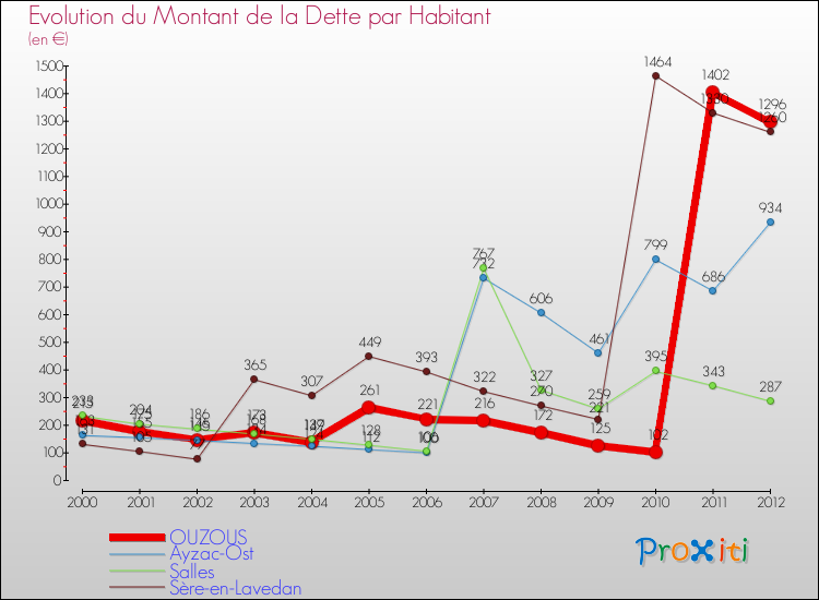 Evolution de la dette par habitant pour la commune de OUZOUS et les communes proches de 2000 à 2012 Comparaison de la dette par habitant pour OUZOUS et les communes voisines de 2000 à 2012