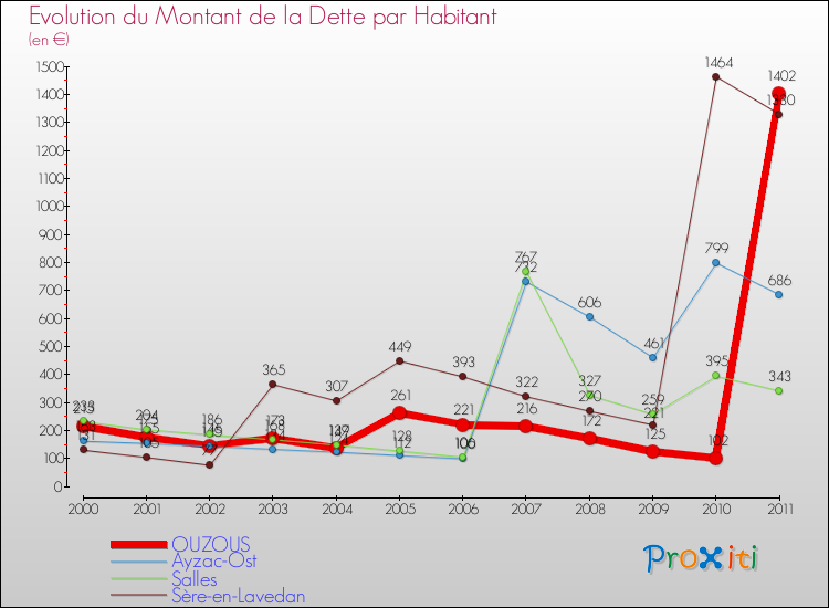Evolution de la dette par habitant pour la commune de OUZOUS et les communes proches Comparaison de la dette par habitant pour OUZOUS et les communes voisines