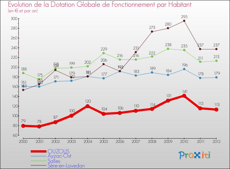 Evolution et montant de la dotation globale de fonctionnement par Habitant pour OUZOUS et les communes proches Comparaison des dotations globales de fonctionnement par habitant pour OUZOUS et les communes voisines