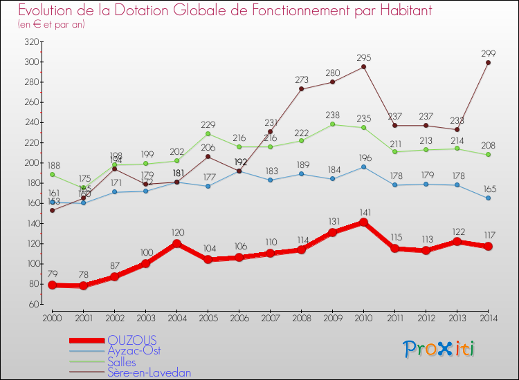 Evolution et montant de la dotation globale de fonctionnement par Habitant pour OUZOUS et les communes proches de 2000 à 2014. Comparaison des dotations globales de fonctionnement par habitant pour OUZOUS et les communes voisines de 2000 à 2014.