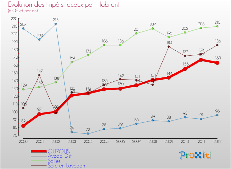 Evolution et montant des impôts locaux par Habitant pour OUZOUS et les communes proches Comparaison des impôts locaux par habitant pour OUZOUS et les communes voisines