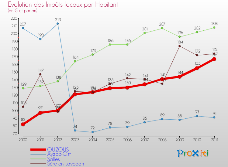 Evolution et montant des impôts locaux par Habitant pour OUZOUS et les communes proches Comparaison des impôts locaux par habitant pour OUZOUS et les communes voisines