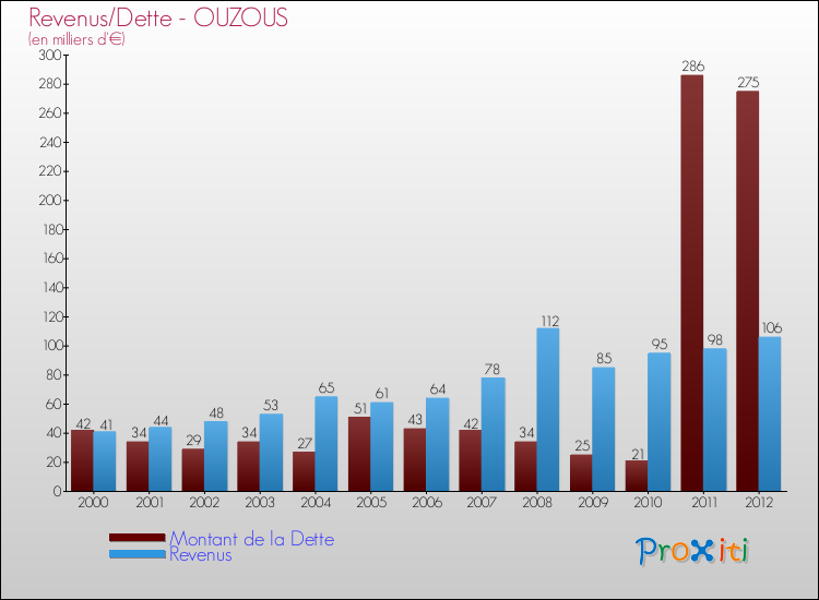 Evolution comparée de la dette et des revenus pour la commune de OUZOUS de 2000 à 2012 Comparaison de la dette et des revenus pour OUZOUS de 2000 à 2012