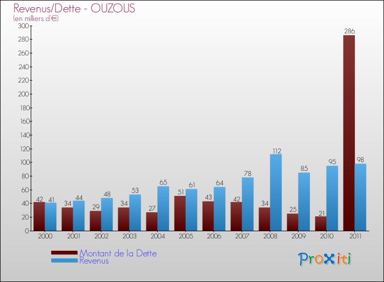 Evolution comparée de la dette et des revenus pour la commune de OUZOUS de 2000 à 2011 Comparaison de la dette et des revenus pour OUZOUS de 2000 à 2011