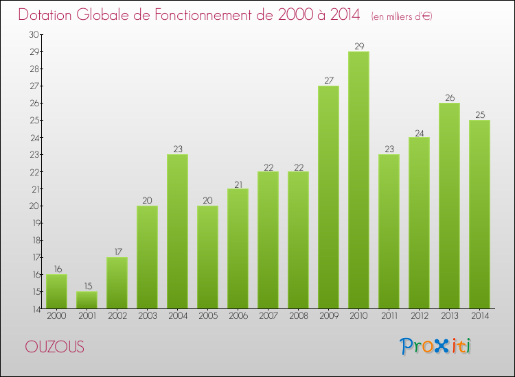 Evolution du montant de la Dotation Globale de Fonctionnement pour la commune de OUZOUS de 2000 à 2014 Evolution du montant de la Dotation Globale de Fonctionnement pour OUZOUS de 2000 à 2014