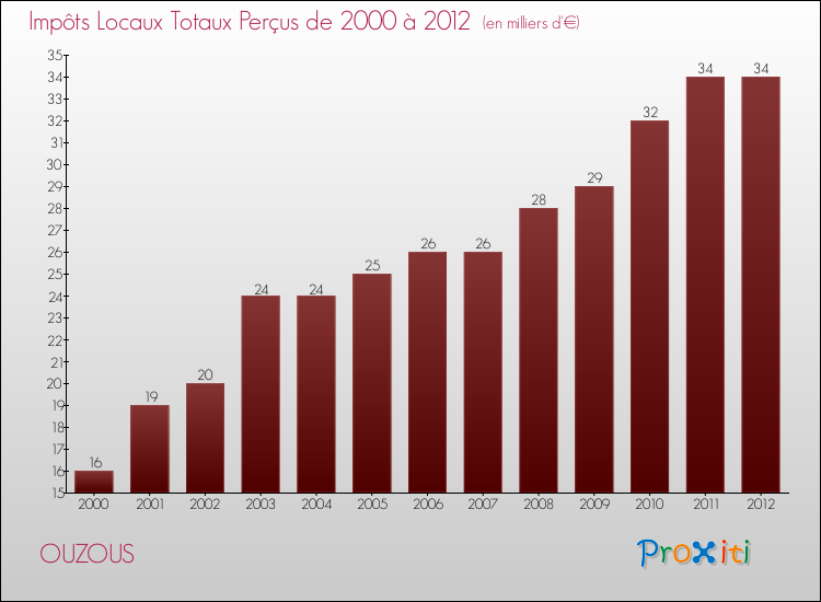 Evolution des Impôts Locaux pour la commune de OUZOUS de 2000 à 2012 Evolution des Impôts Locaux pour OUZOUS de 2000 à 2012